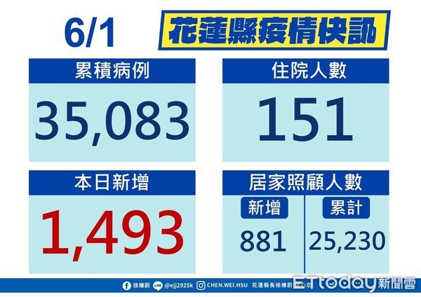 ▲花蓮6月1日新增1493例新冠確診，累計確診人數35083人。（圖／花蓮縣政府提供，下同）