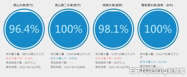 ▲春雨開鑼梅雨加持　鯉魚潭自然溢流62日「鋸齒瀑布」美翻。（圖／記者陳凱力翻攝）