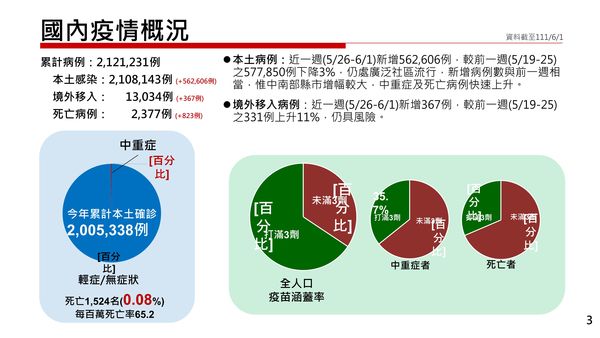 ▲▼衛福部2日報告COVID-19疫情現況及應處作為。（圖／行政院提供）