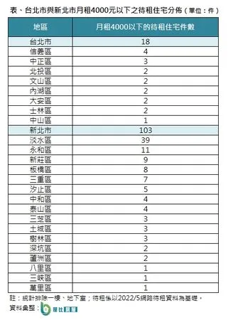 ▲▼▲▼雙北市4000元以下網路待租物件分布。（表／屋比房屋彙整）