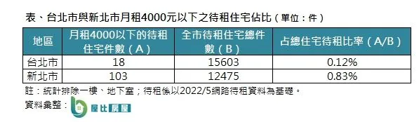 ▲▼▲▼雙北市4000元以下網路待租物件占比。（表／屋比房屋彙整）