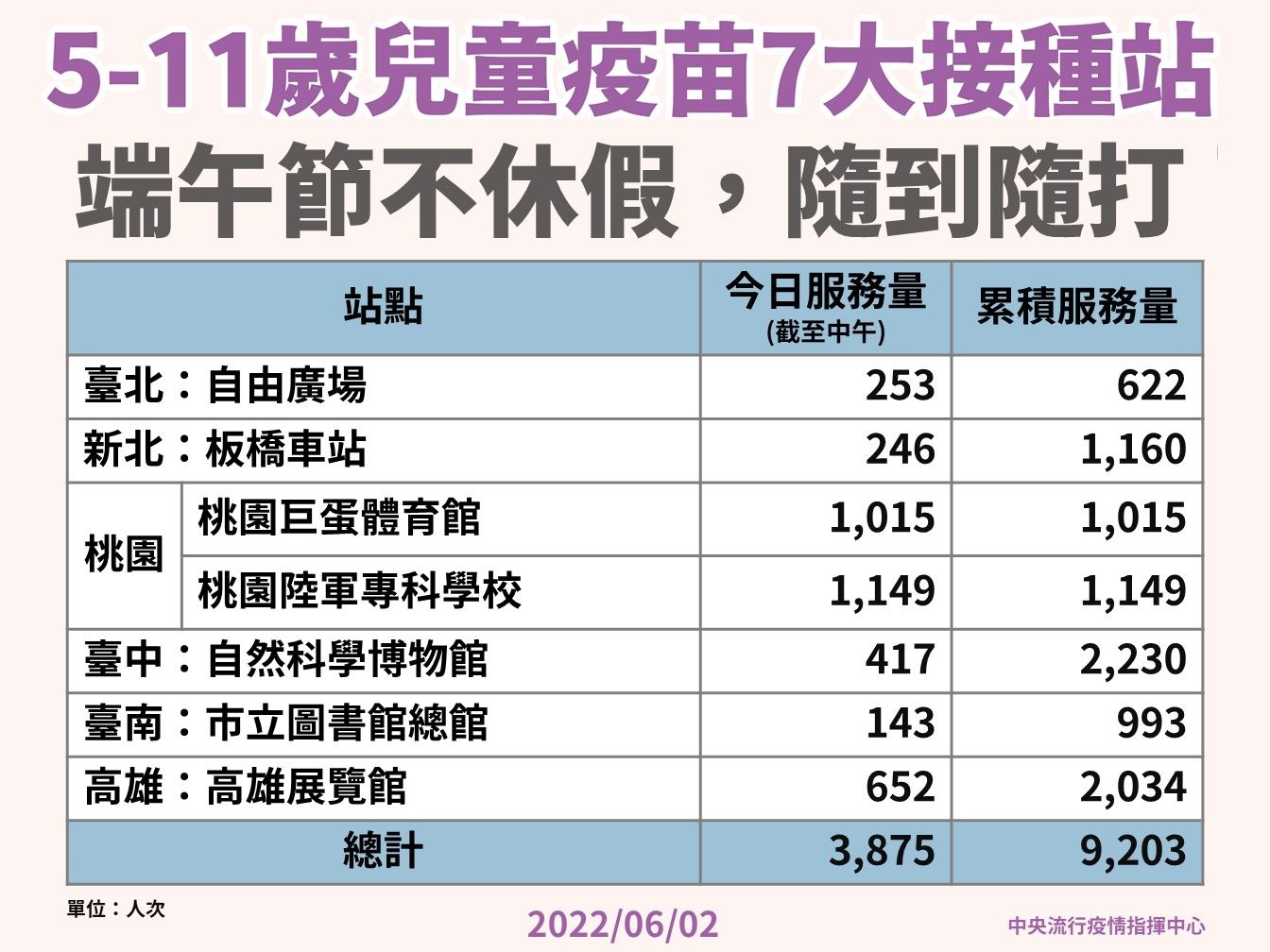 ▲▼6/2醫療資源、口服抗病毒藥領用、大型接種站施打統計。（圖／指揮中心提供）