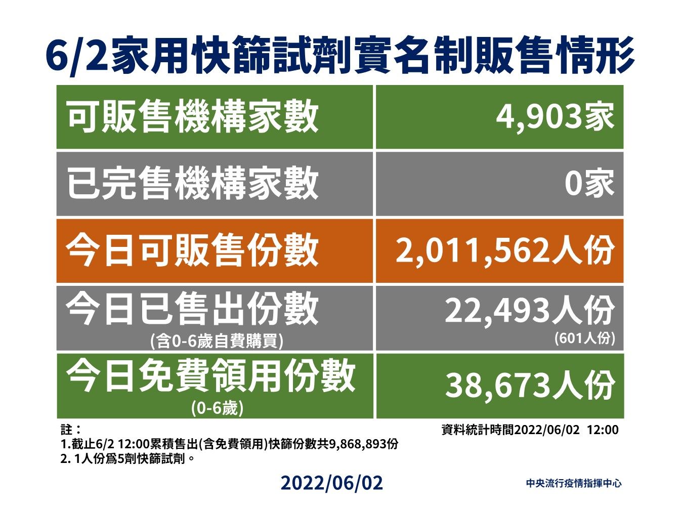 ▲▼6/2實名制家用快篩販售情況、第二輪開賣。（圖／指揮中心提供）