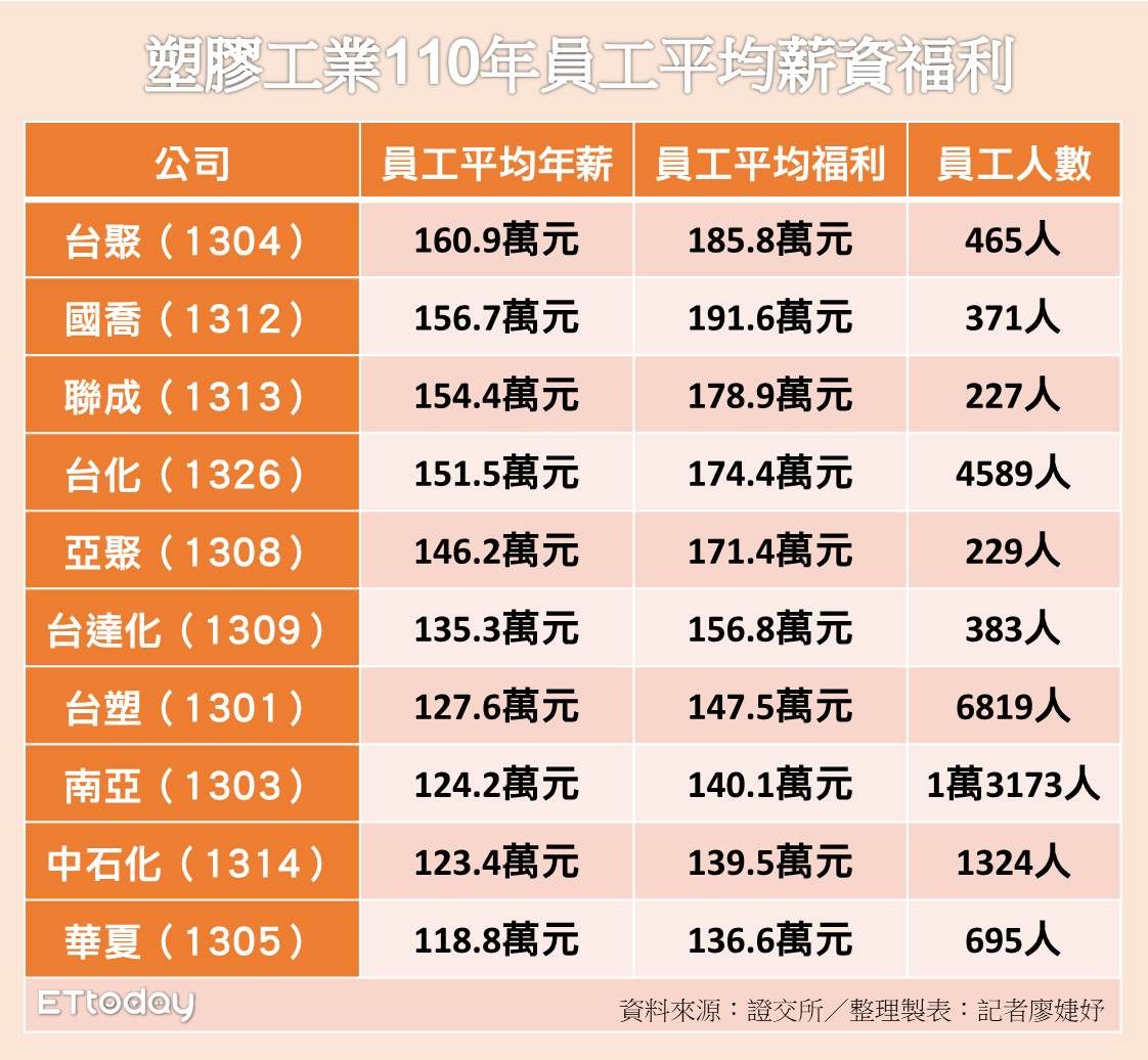 ▲塑膠業110年員工平均薪資福利。（圖／記者廖婕妤製表）