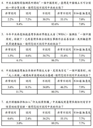 ▲▼民調：近9成人反對中共對台外交打壓　支持「兩岸互不隸屬」主張。（圖／陸委會）