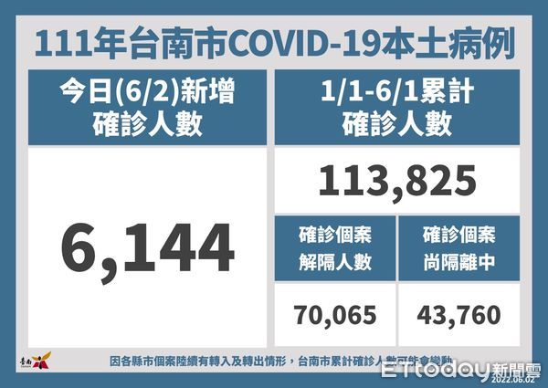 ▲台南市長黃偉哲公布新增6144名COVID-19本土確診病例，請市民朋友快將疫苗打好打滿，以保護自己及孩童健康。（圖／記者林悅翻攝，下同）