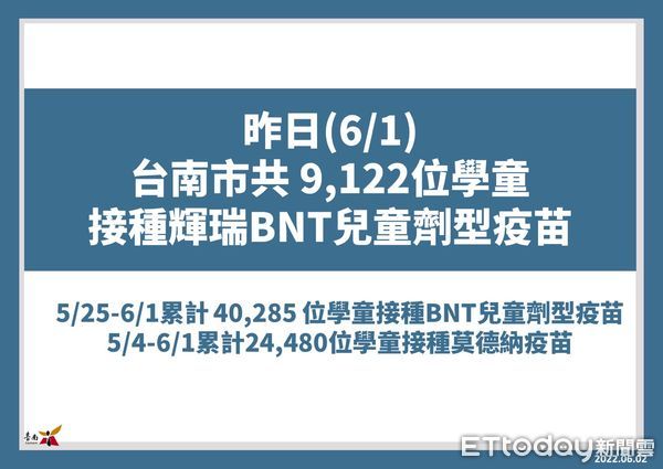 ▲台南市長黃偉哲公布新增6144名COVID-19本土確診病例，請市民朋友快將疫苗打好打滿，以保護自己及孩童健康。（圖／記者林悅翻攝，下同）