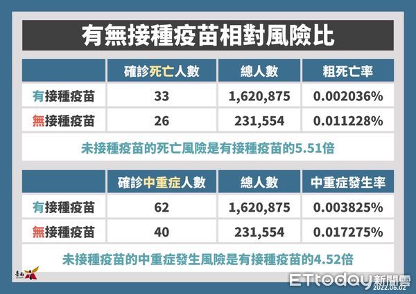 ▲台南市長黃偉哲公布新增6144名COVID-19本土確診病例，請市民朋友快將疫苗打好打滿，以保護自己及孩童健康。（圖／記者林悅翻攝，下同）