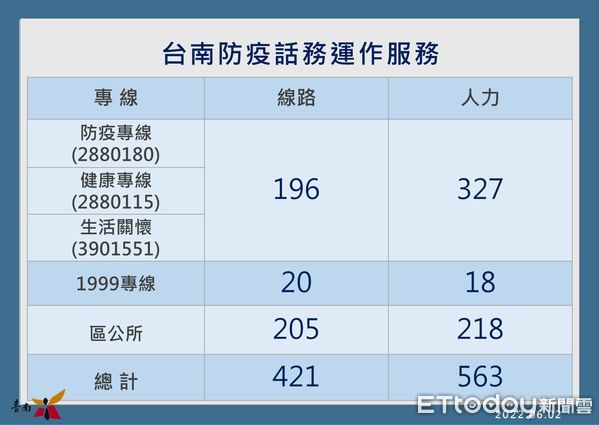 ▲台南市長黃偉哲公布新增6144名COVID-19本土確診病例，請市民朋友快將疫苗打好打滿，以保護自己及孩童健康。（圖／記者林悅翻攝，下同）