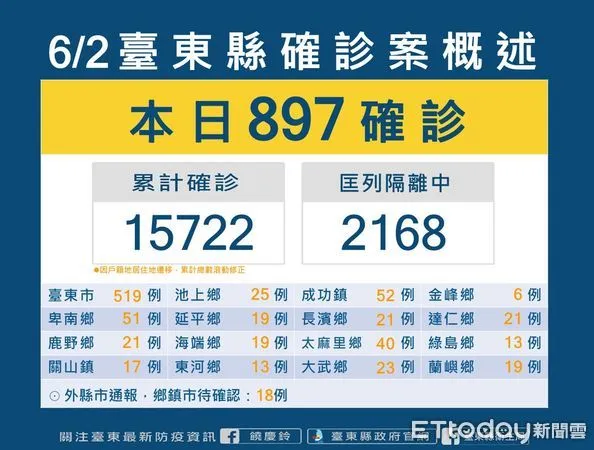 ▲台東今日+897。（圖／記者楊漢聲翻攝）