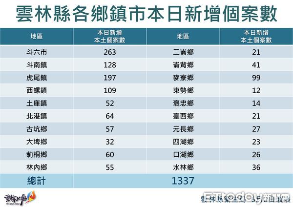 ▲雲林縣政府公布今日確診疫情。（圖／記者蔡佩旻翻攝）