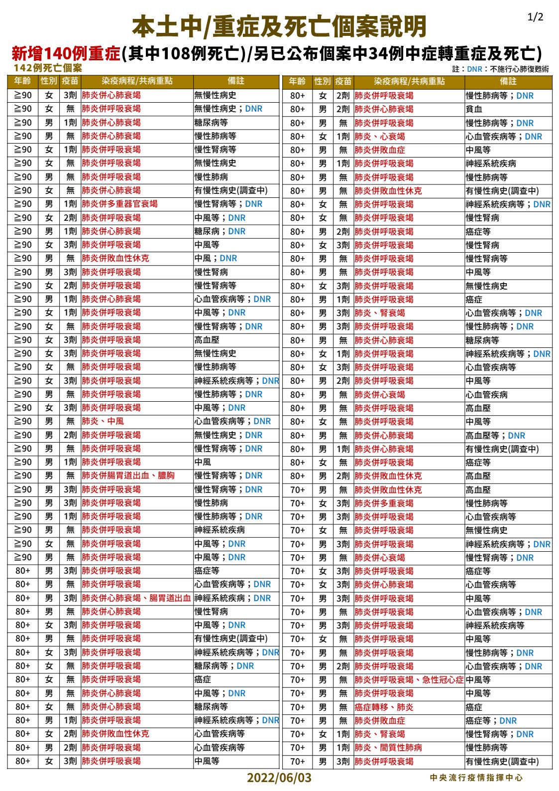 ▲▼0603中重症及死亡個案。（圖／指揮中心提供）