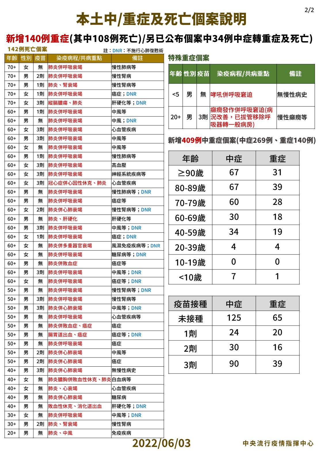 ▲▼0603中重症及死亡個案。（圖／指揮中心提供）