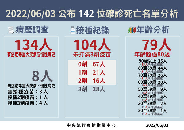 ▲▼0603死亡個案分析。（圖／指揮中心提供）