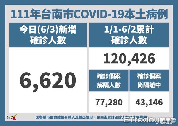 ▲台南市3日新增6620名COVID-19本土個案，目前台南兒童疫苗接種率已突破6成，是六都第一。（圖／記者林悅翻攝，下同）