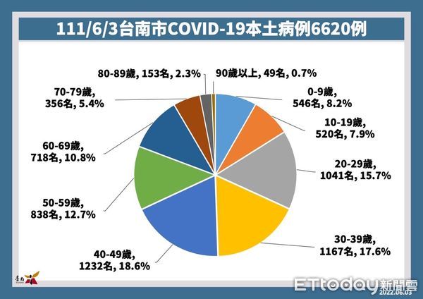 ▲台南市3日新增6620名COVID-19本土個案，目前台南兒童疫苗接種率已突破6成，是六都第一。（圖／記者林悅翻攝，下同）