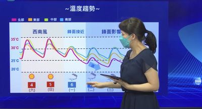 這二區週末高溫悶熱飆35度以上　下道鋒面襲擊轉強降雨時間曝