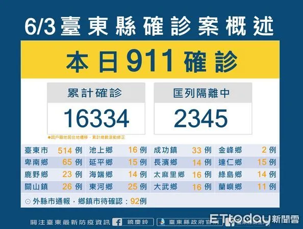 ▲台東今日+911，1名49歲女性無接種疫苗確診死亡。（圖／記者楊漢聲翻攝）