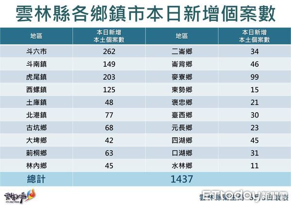 ▲雲林縣政府公布今日確診疫情。（圖／記者蔡佩旻翻攝）