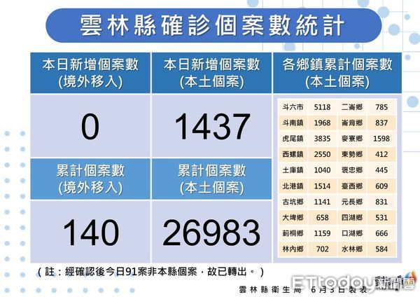 ▲雲林縣政府公布今日確診疫情。（圖／記者蔡佩旻翻攝）