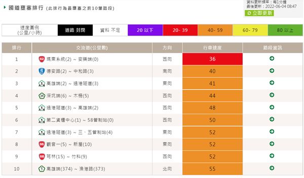 ▲▼端午連假第二天清晨8時許國道壅塞排行10大路段。（圖／記者李姿慧攝）