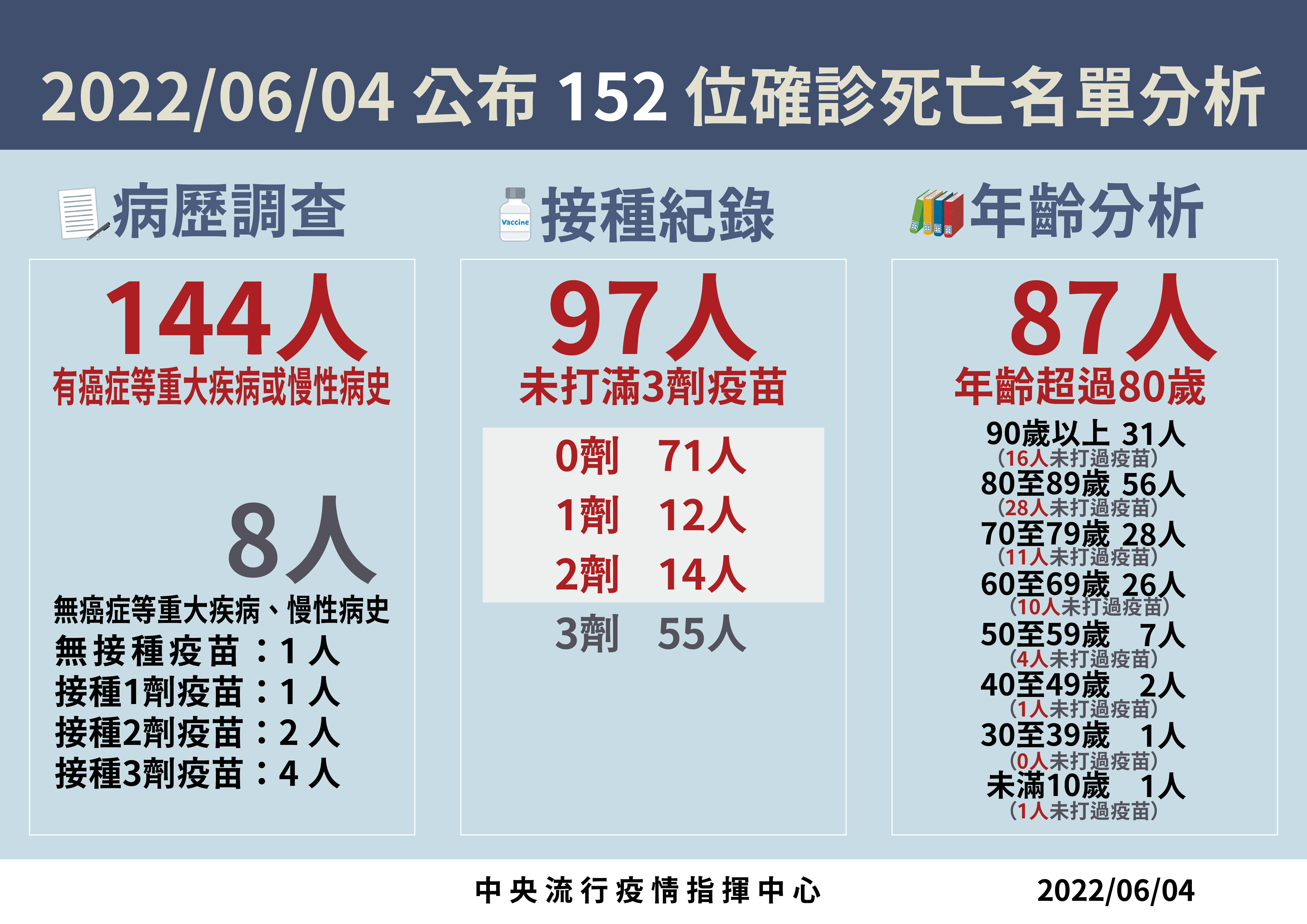 ▲▼6/4死亡個案分析。（圖／指揮中心提供）