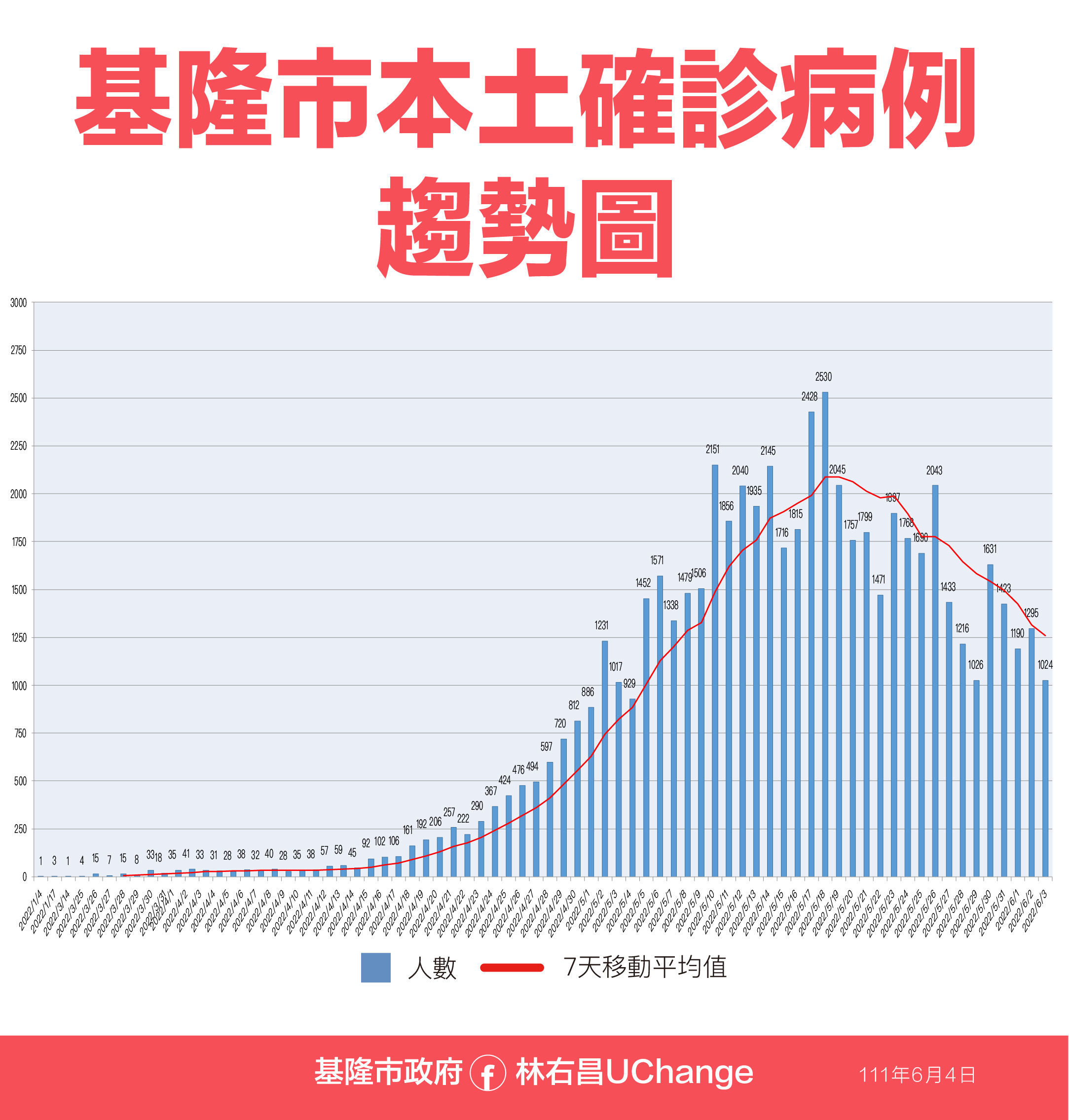 ▲0604基隆相關疫情資料。（圖／基隆市政府提供）