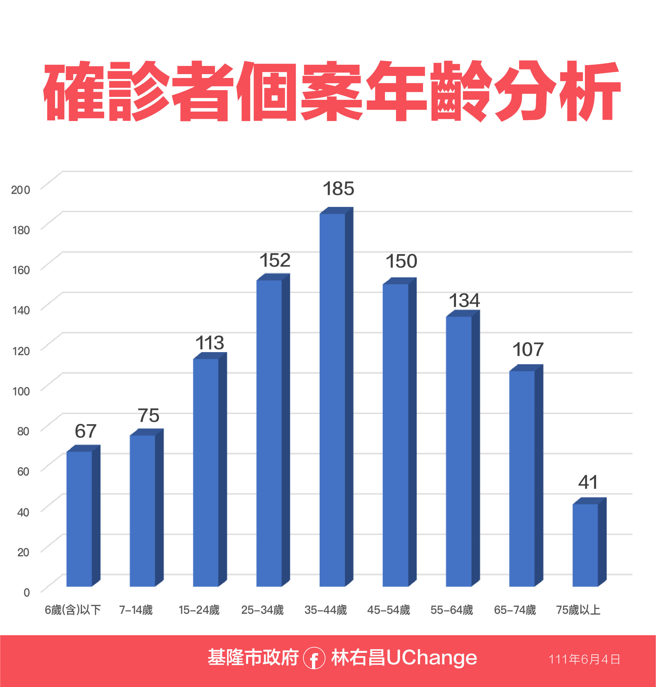 ▲0604基隆相關疫情資料。（圖／基隆市政府提供）