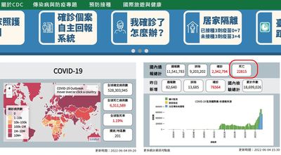 快訊／疾管署官網死亡數22815人！　莊人祥緊急回應