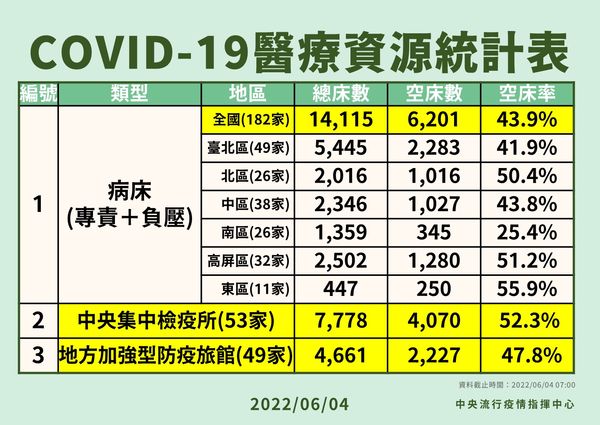 ▲▼6/4COVID-19醫療資源統計表。（圖／指揮中心提供）