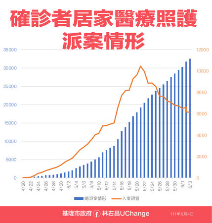 ▲0604基隆相關疫情資料。（圖／基隆市政府提供）