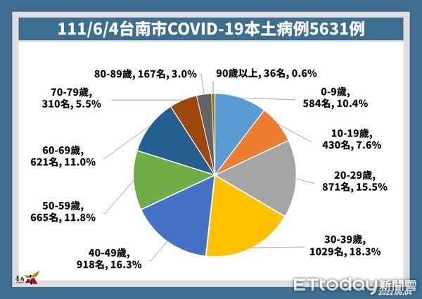 ▲台南市長黃偉哲4日公布新增5631名本土個案，5至11歲學童接種第一劑COVID-19疫苗，接種比率71.2%，六都第一。（圖／記者林悅翻攝，下同）