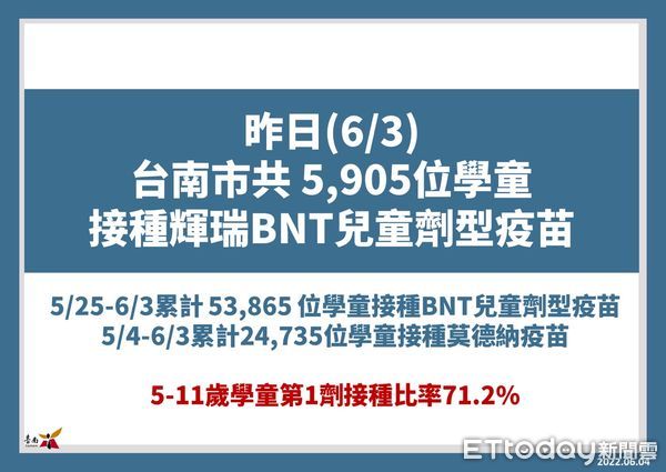 ▲台南市長黃偉哲4日公布新增5631名本土個案，5至11歲學童接種第一劑COVID-19疫苗，接種比率71.2%，六都第一。（圖／記者林悅翻攝，下同）