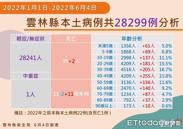 ▲雲林縣政府公布今日確診疫情。（圖／記者蔡佩旻翻攝）