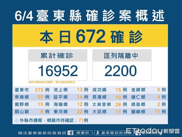 ▲台東今日+672。（圖／記者楊漢聲翻攝）