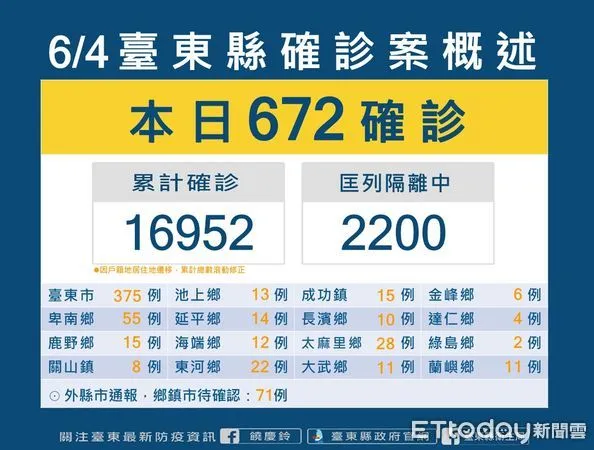 ▲台東今日+672。（圖／記者楊漢聲翻攝）