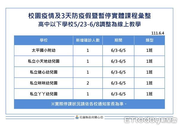 ▲▼花蓮6月4日新增1019例新冠確診，累計確診38566例，居隔總人數達38156人。（圖／花蓮縣政府提供，下同）