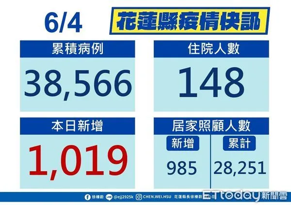 ▲▼花蓮6月4日新增1019例新冠確診，累計確診38566例，居隔總人數達38156人。（圖／花蓮縣政府提供，下同）