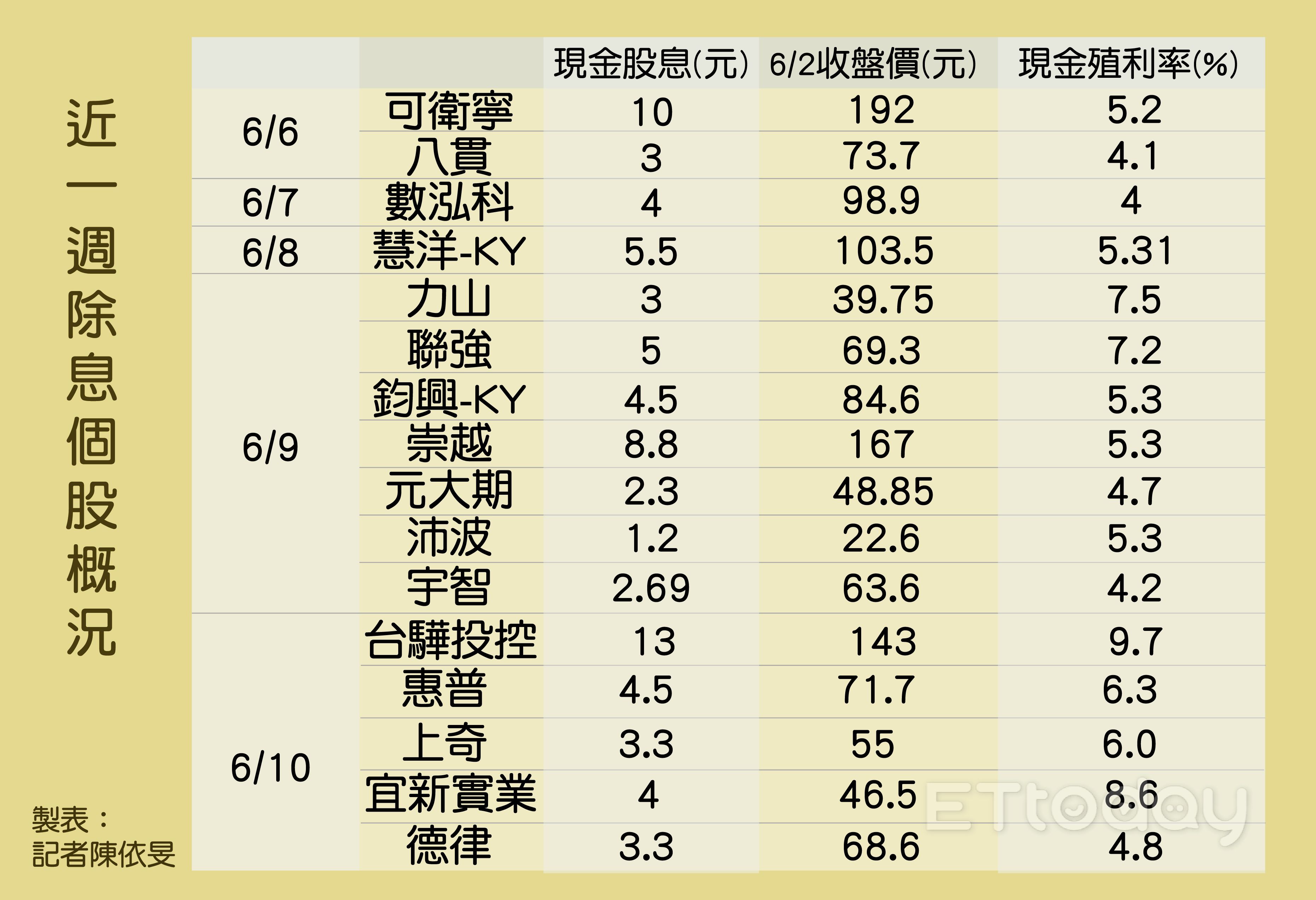 ▲近一週除息個股。（圖／記者陳依旻製表）