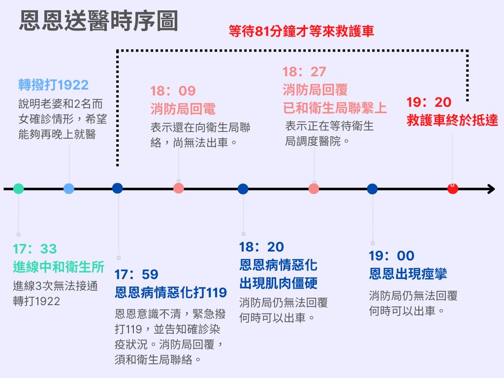 ▲▼中和2歲童確診苦等81分等無救護車病逝時序圖。（製圖／林冠吟）