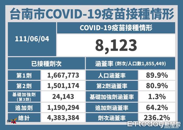 ▲台南市長黃偉哲公布5日新增5447名COVID-19本土個案，5至11歲兒童7日校園集中接種作業開打，12日之前仍可預約打疫苗。（圖／記者林悅翻攝，下同）