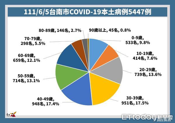 ▲台南市長黃偉哲公布5日新增5447名COVID-19本土個案，5至11歲兒童7日校園集中接種作業開打，12日之前仍可預約打疫苗。（圖／記者林悅翻攝，下同）