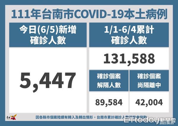 ▲台南市長黃偉哲公布5日新增5447名COVID-19本土個案，5至11歲兒童7日校園集中接種作業開打，12日之前仍可預約打疫苗。（圖／記者林悅翻攝，下同）