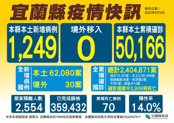 ▲▼宜蘭＋1249，增4死，累計70死中30未打疫苖、35確診3天內死亡。（圖／宜縣府提供，下同）