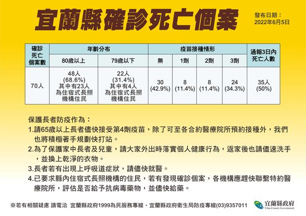 ▲▼宜蘭＋1249，增4死，累計70死中30未打疫苖、35確診3天內死亡。（圖／宜縣府提供，下同）