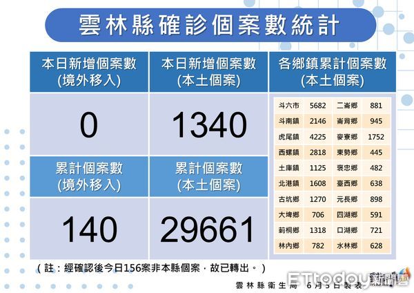 ▲雲林縣政府公布今日確診疫情。（圖／記者蔡佩旻翻攝）