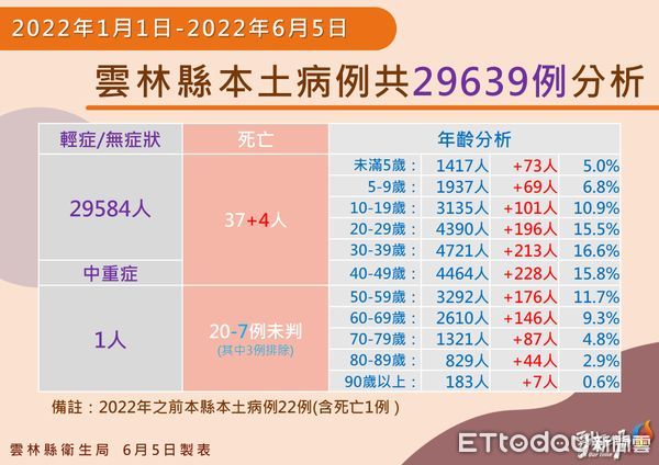 ▲雲林縣政府公布今日確診疫情。（圖／記者蔡佩旻翻攝）