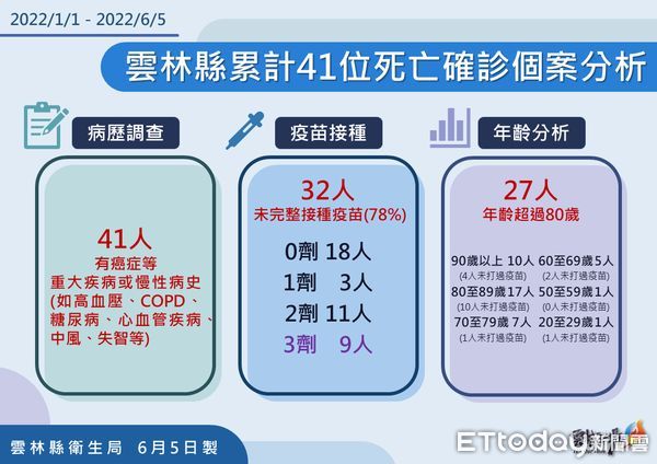 ▲雲林縣政府公布今日確診疫情。（圖／記者蔡佩旻翻攝）