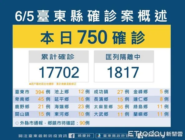 ▲台東今日+750。（圖／記者楊漢聲翻攝）