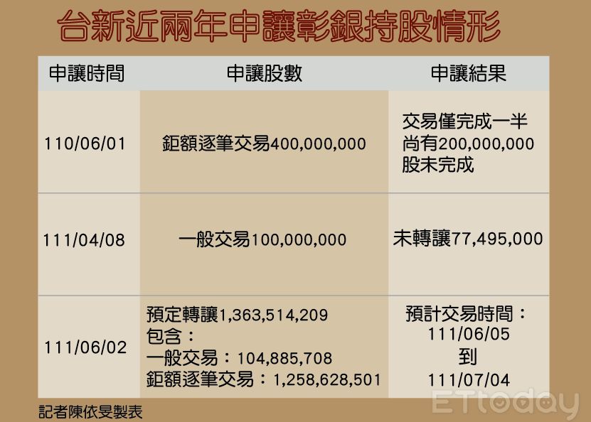 ▲台新金（2887）上周申報轉讓136.35萬張（13.635億股）彰銀（2801）股票，成近2年段捨離最多的一年。（圖／記者陳依旻製表）